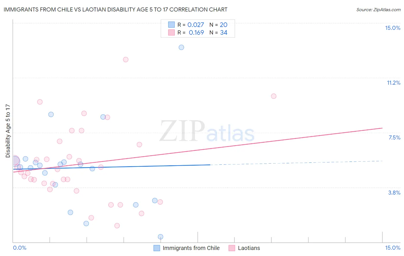 Immigrants from Chile vs Laotian Disability Age 5 to 17