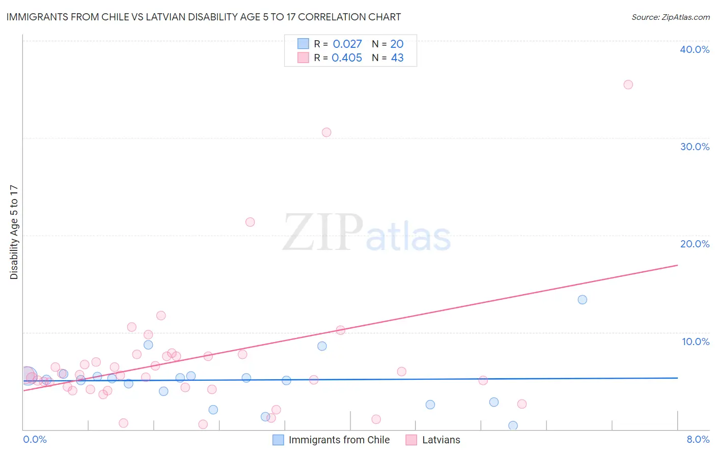 Immigrants from Chile vs Latvian Disability Age 5 to 17