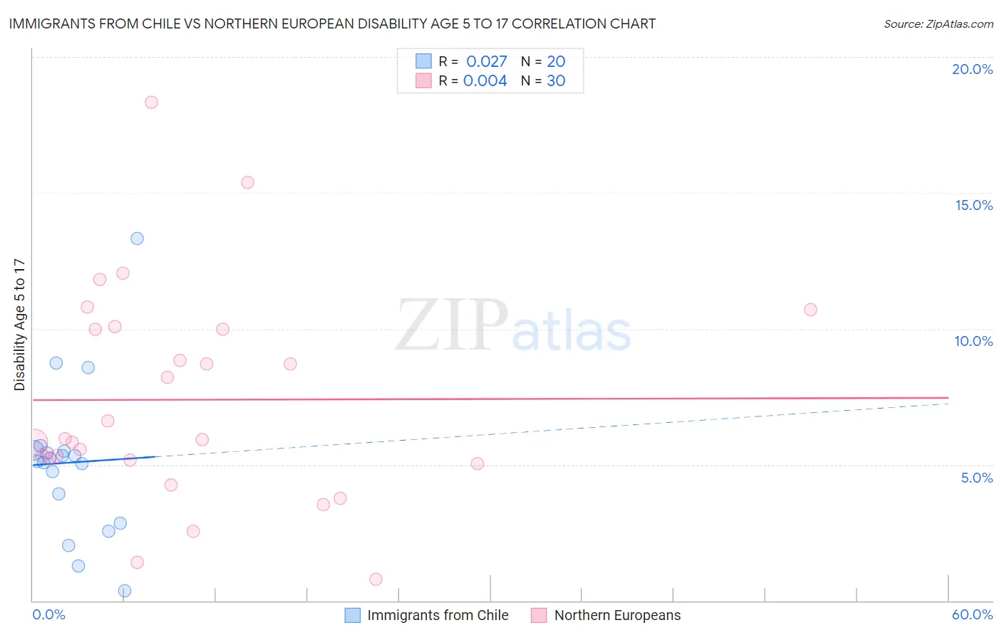 Immigrants from Chile vs Northern European Disability Age 5 to 17