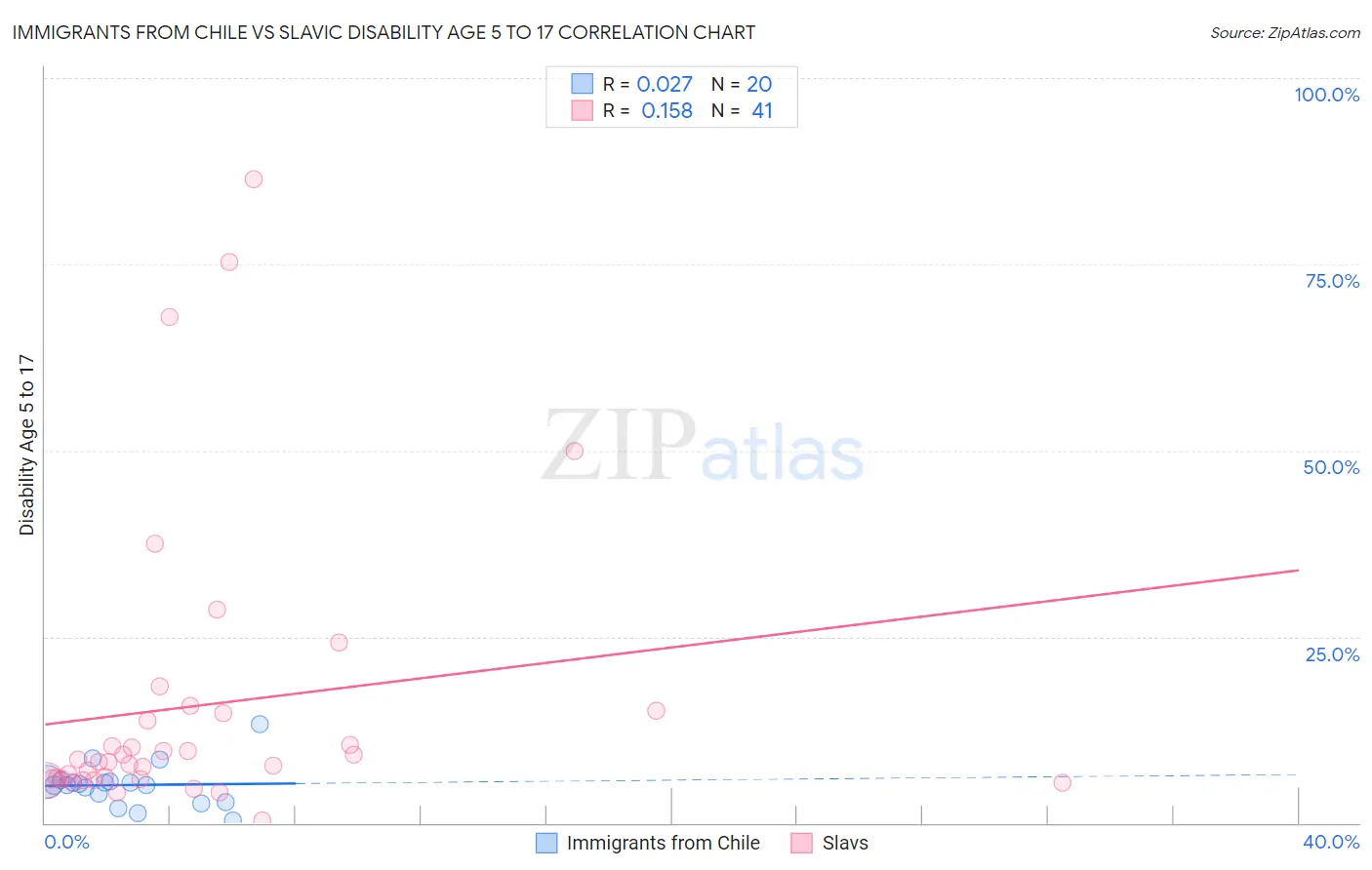 Immigrants from Chile vs Slavic Disability Age 5 to 17