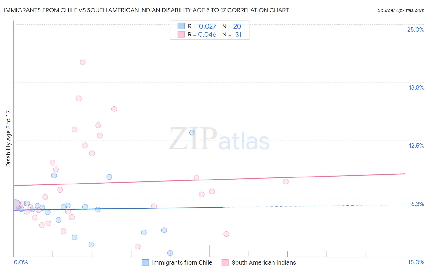 Immigrants from Chile vs South American Indian Disability Age 5 to 17
