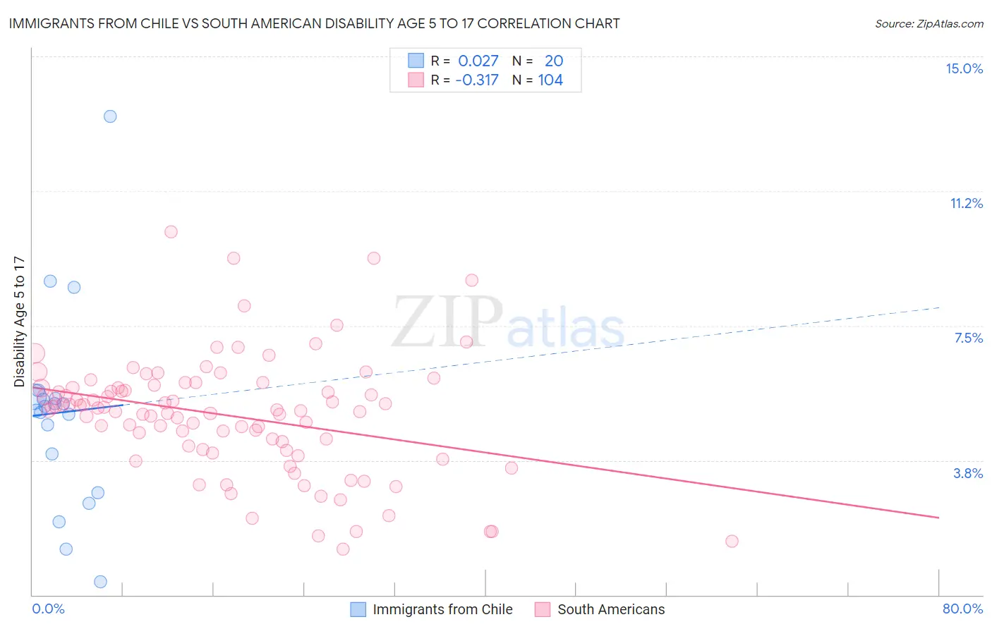 Immigrants from Chile vs South American Disability Age 5 to 17