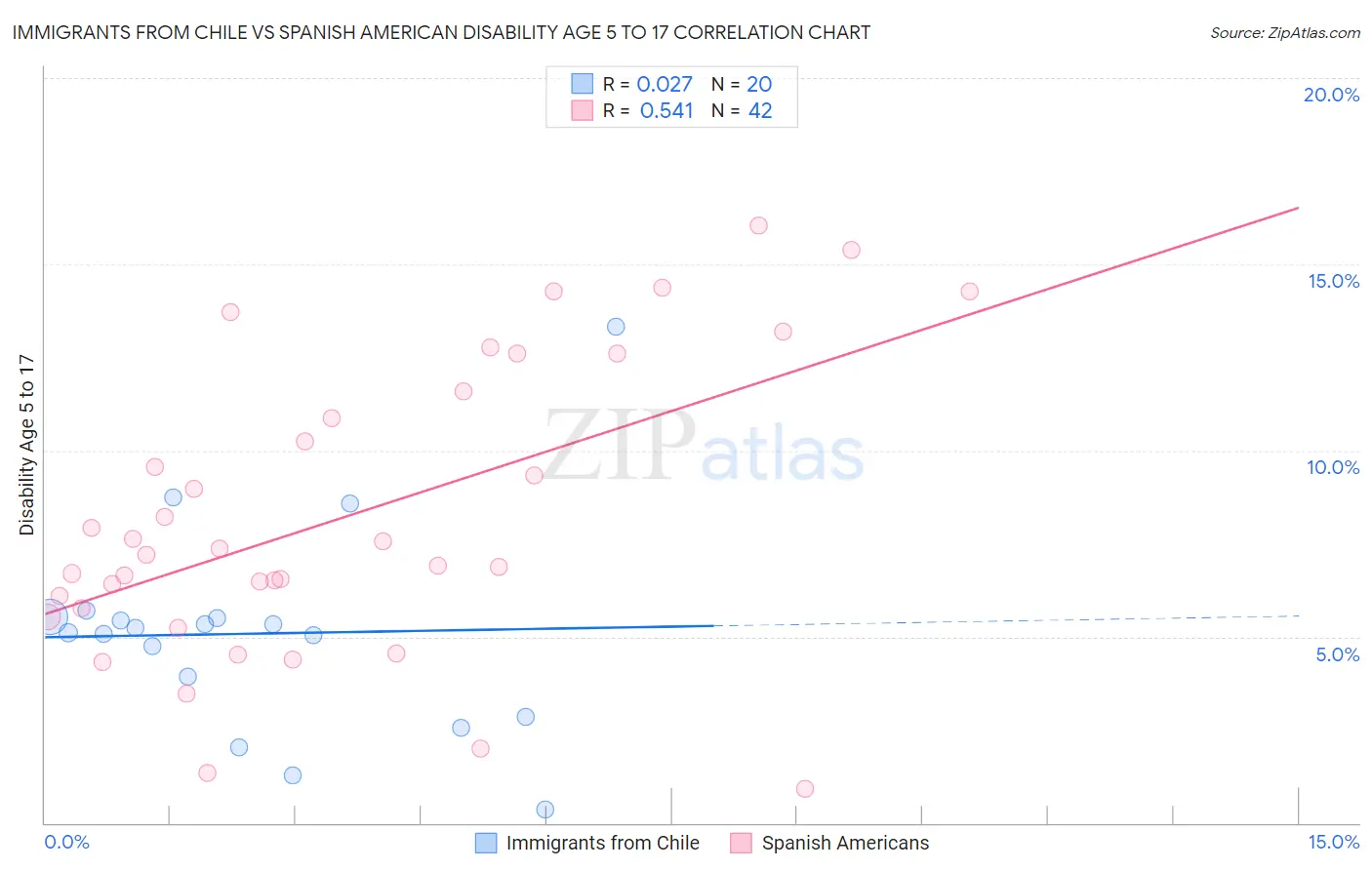 Immigrants from Chile vs Spanish American Disability Age 5 to 17