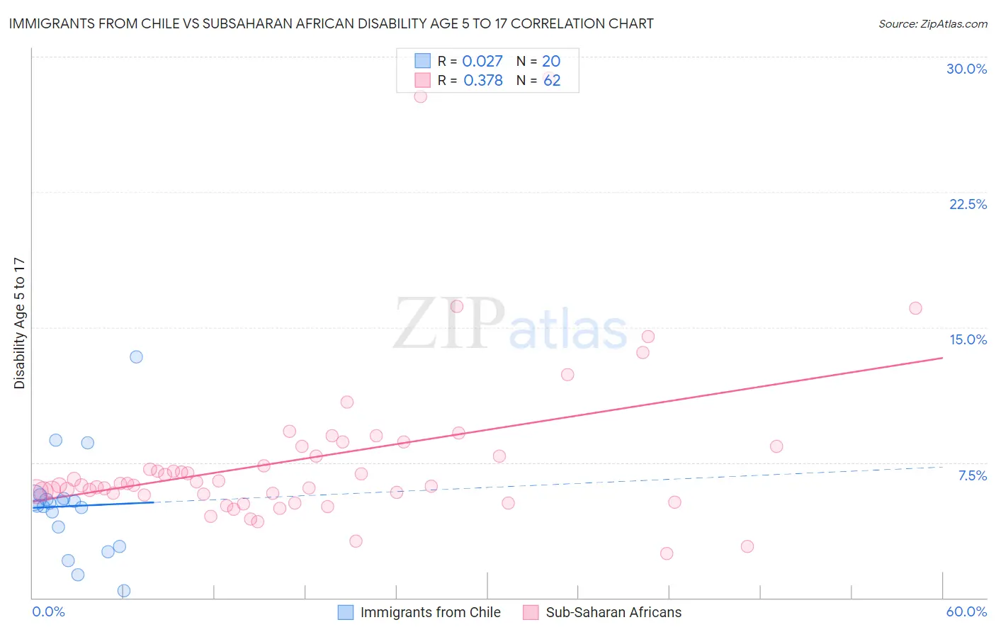 Immigrants from Chile vs Subsaharan African Disability Age 5 to 17