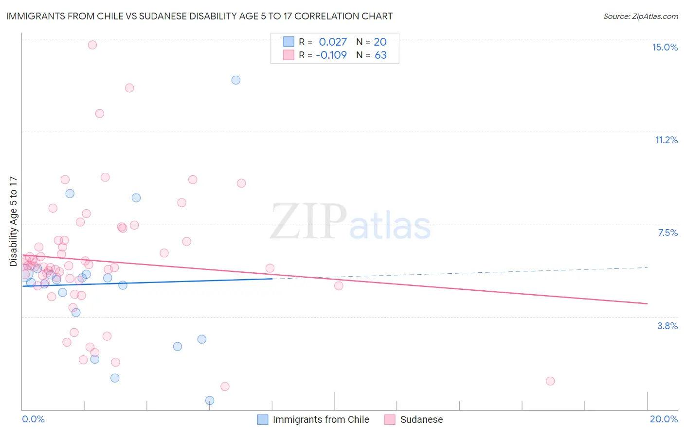 Immigrants from Chile vs Sudanese Disability Age 5 to 17