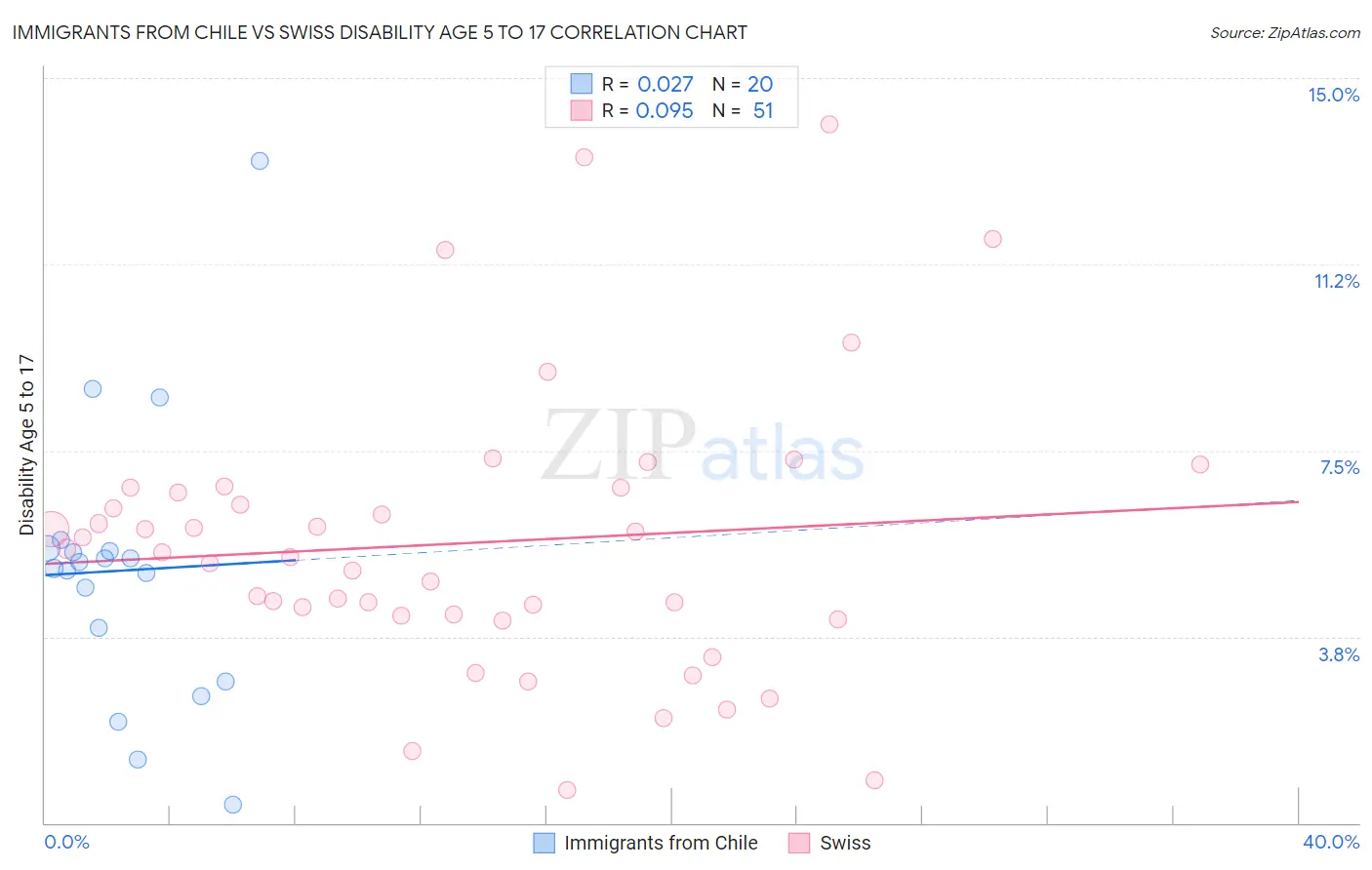 Immigrants from Chile vs Swiss Disability Age 5 to 17