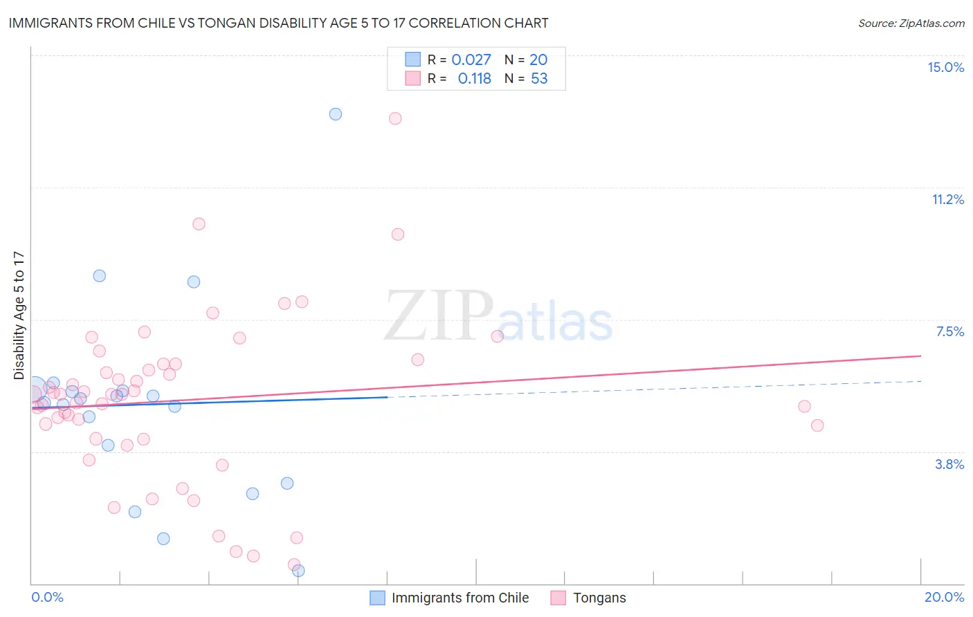 Immigrants from Chile vs Tongan Disability Age 5 to 17