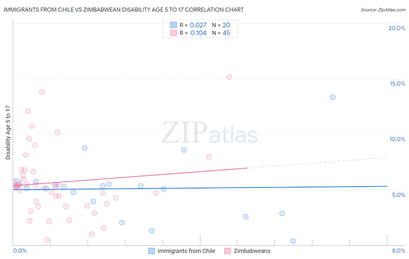 Immigrants from Chile vs Zimbabwean Disability Age 5 to 17