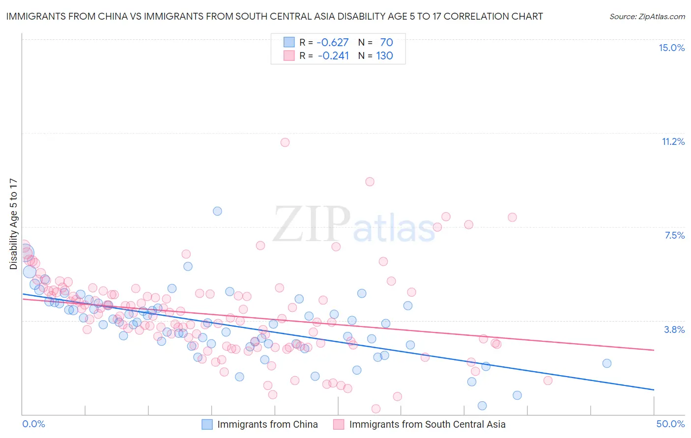 Immigrants from China vs Immigrants from South Central Asia Disability Age 5 to 17