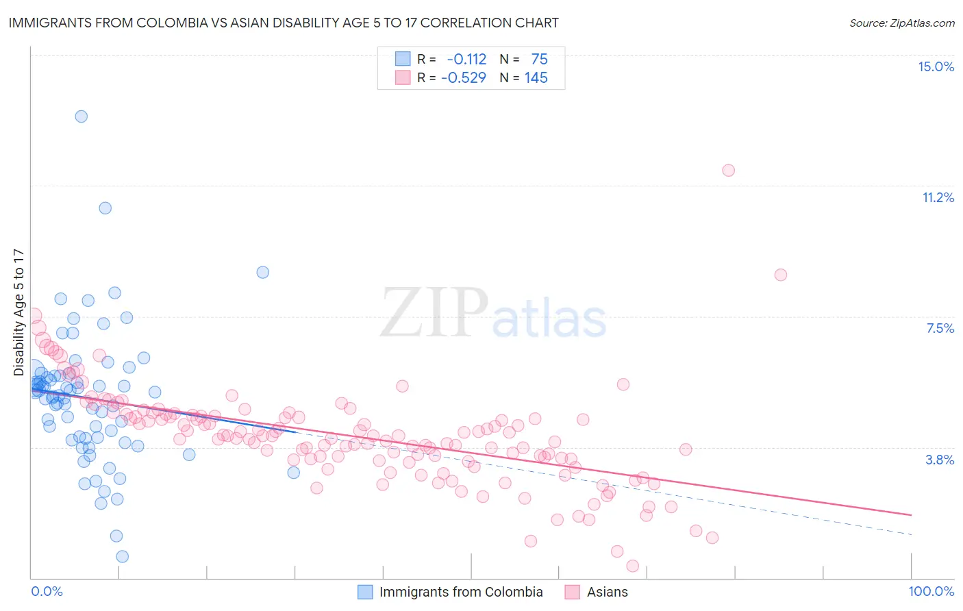 Immigrants from Colombia vs Asian Disability Age 5 to 17