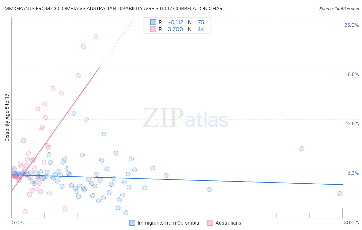 Immigrants from Colombia vs Australian Disability Age 5 to 17