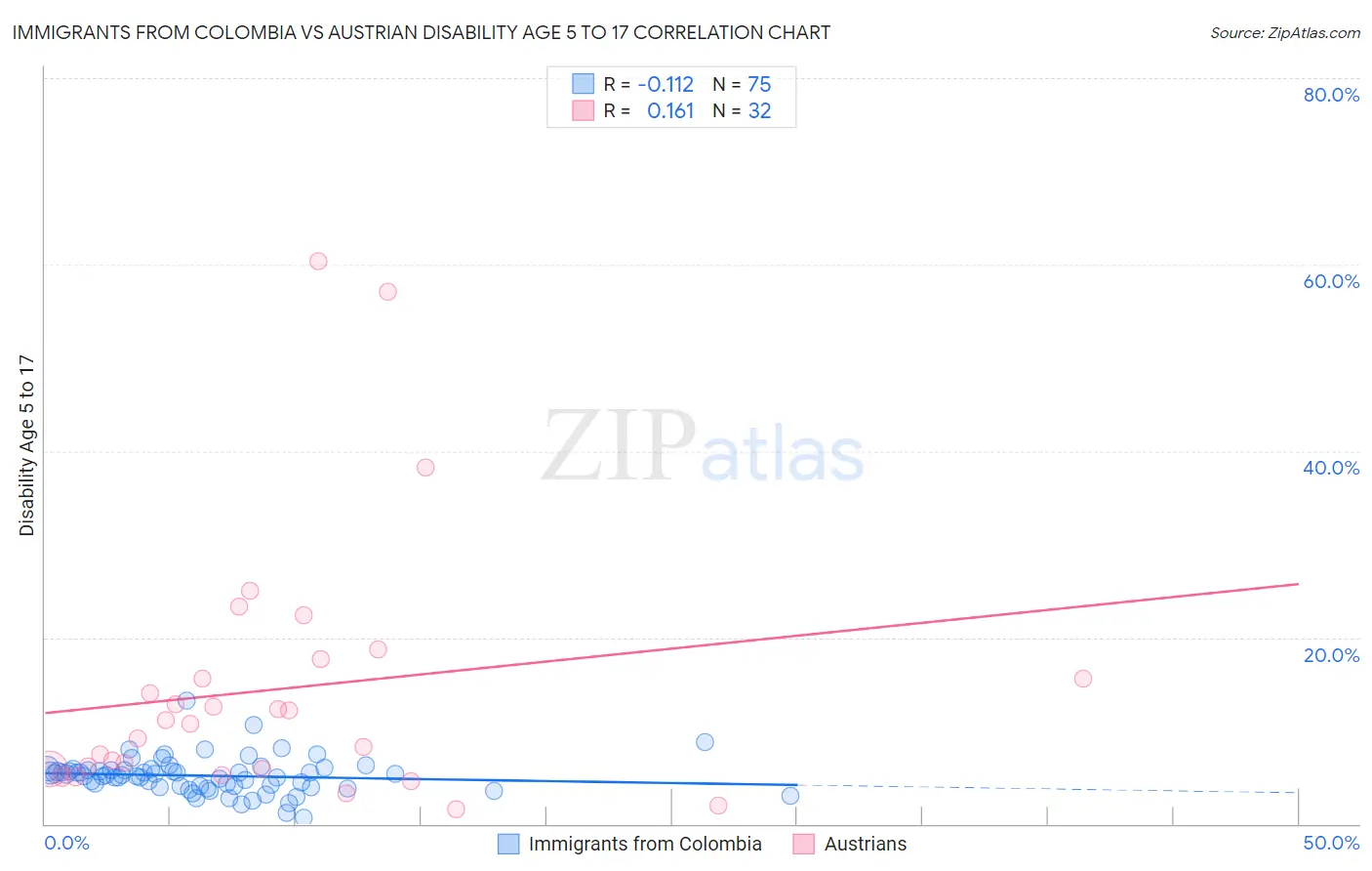 Immigrants from Colombia vs Austrian Disability Age 5 to 17