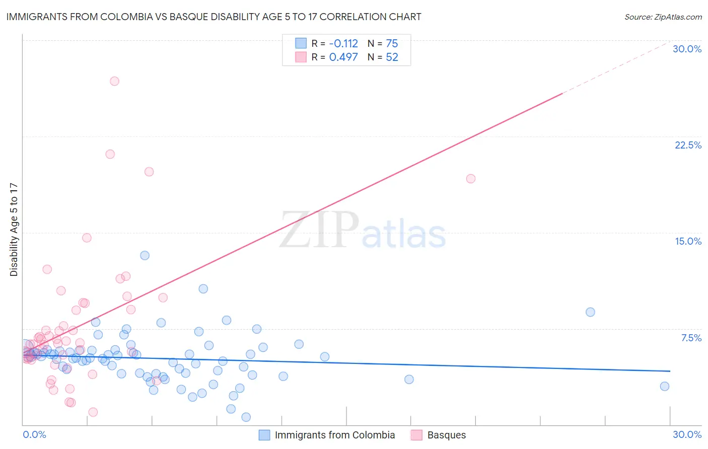 Immigrants from Colombia vs Basque Disability Age 5 to 17