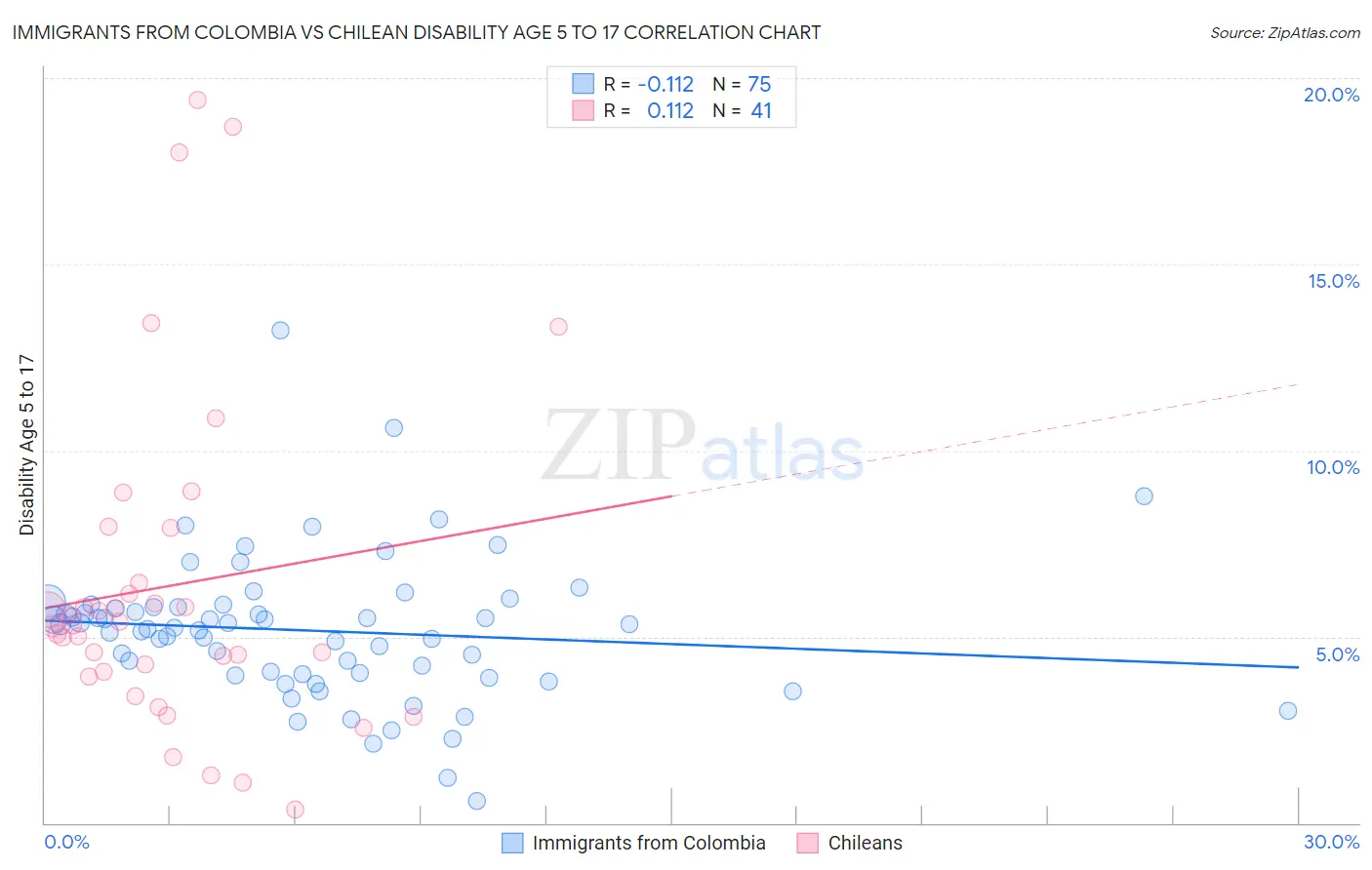 Immigrants from Colombia vs Chilean Disability Age 5 to 17