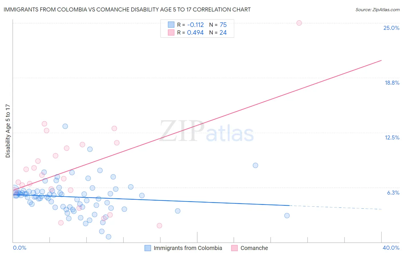 Immigrants from Colombia vs Comanche Disability Age 5 to 17