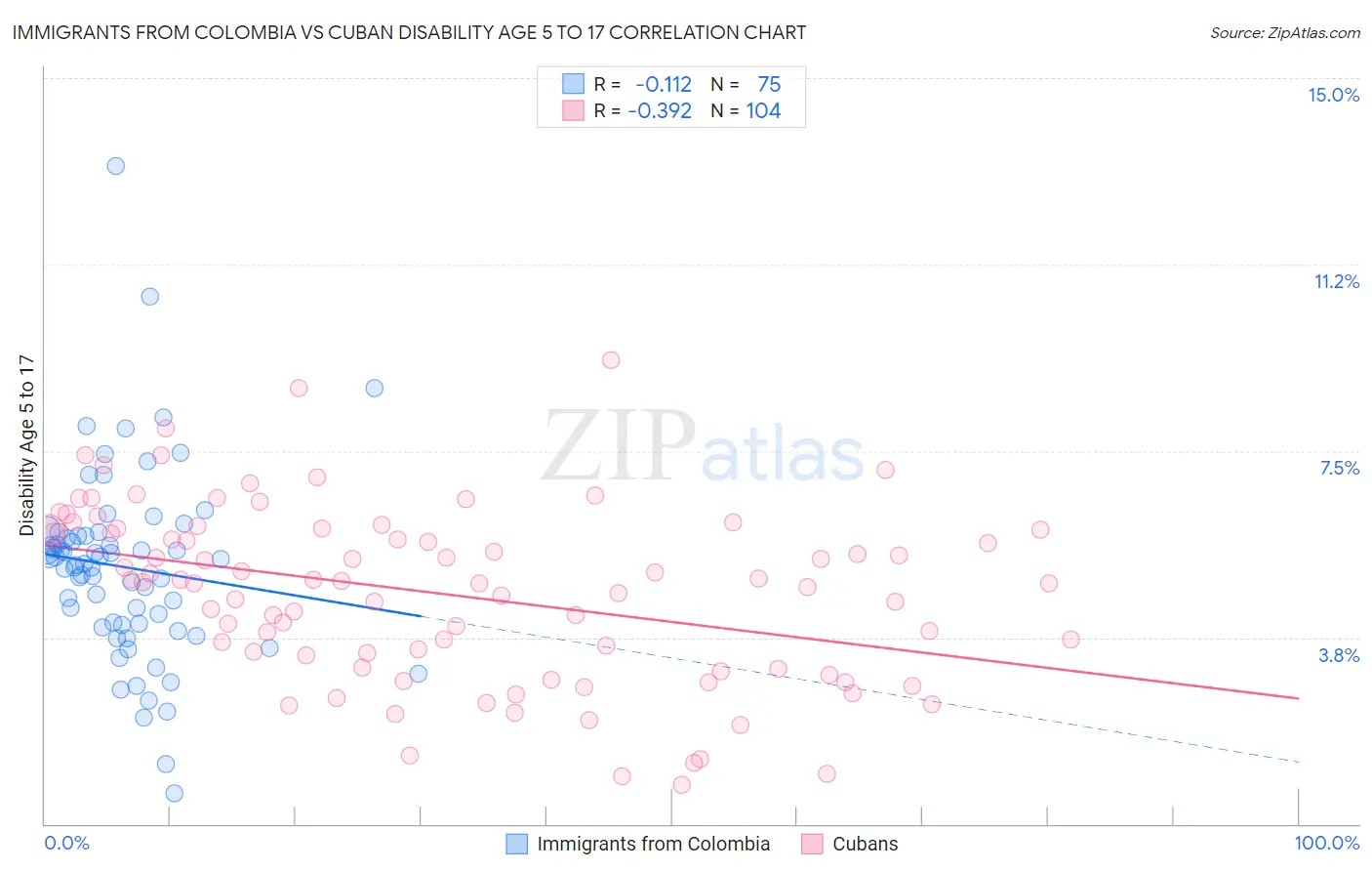 Immigrants from Colombia vs Cuban Disability Age 5 to 17