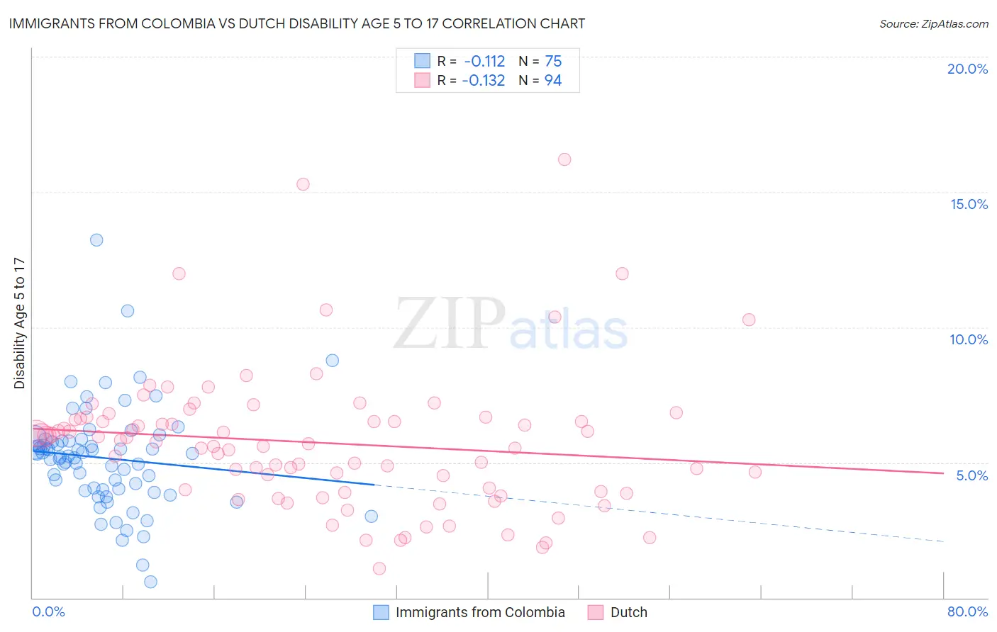 Immigrants from Colombia vs Dutch Disability Age 5 to 17