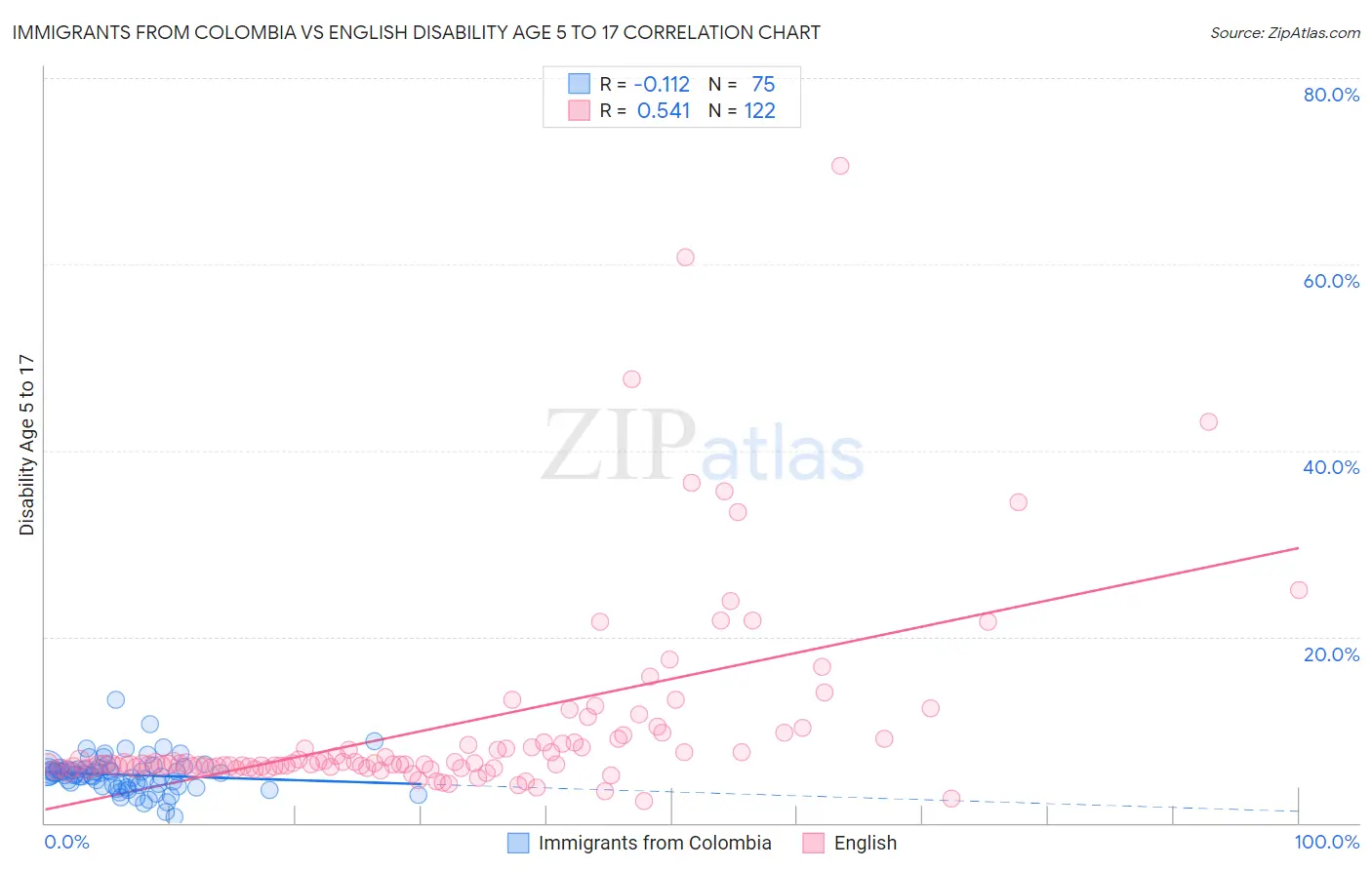 Immigrants from Colombia vs English Disability Age 5 to 17