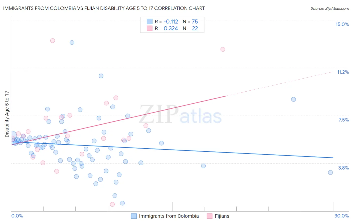 Immigrants from Colombia vs Fijian Disability Age 5 to 17