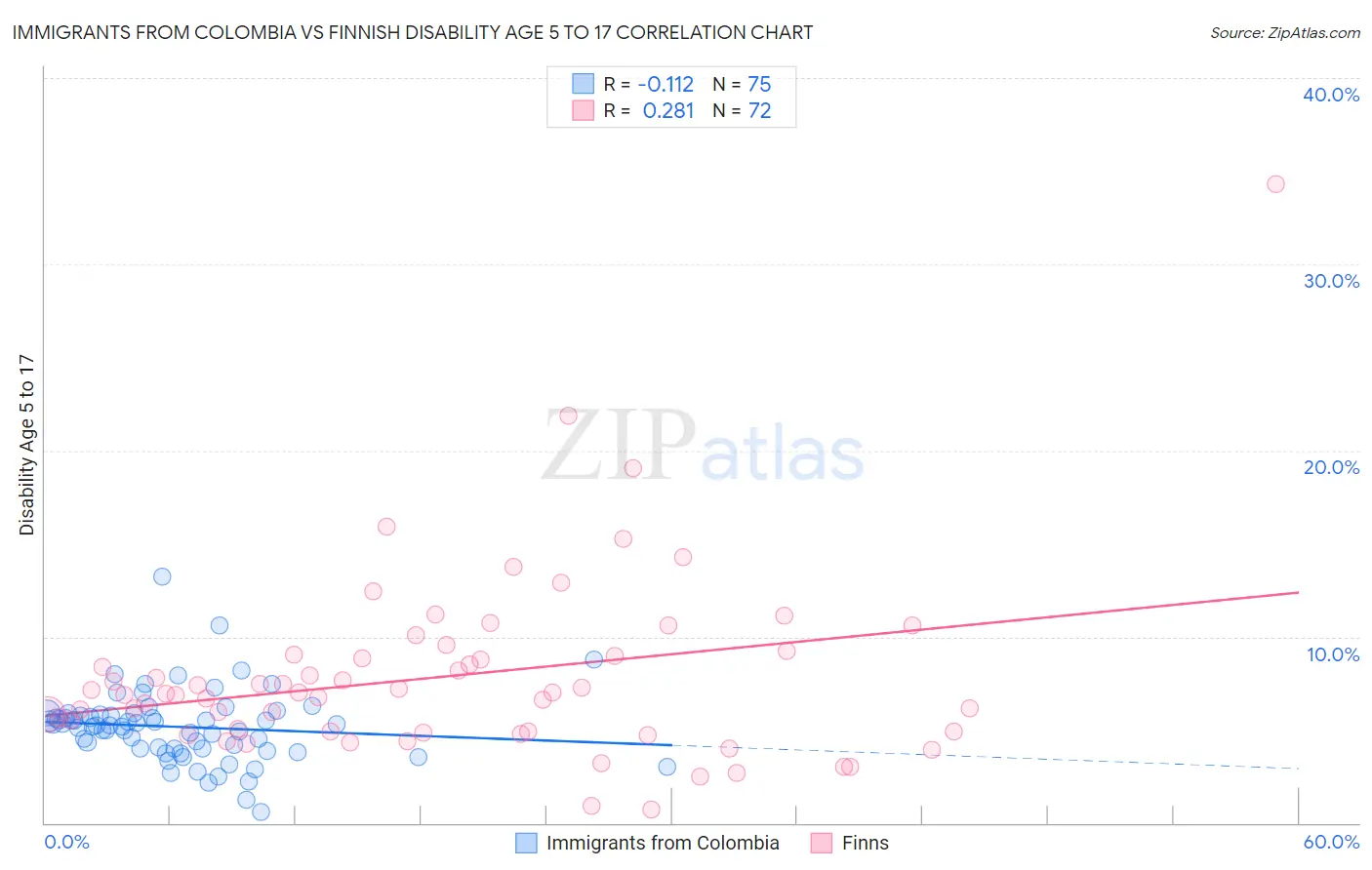 Immigrants from Colombia vs Finnish Disability Age 5 to 17