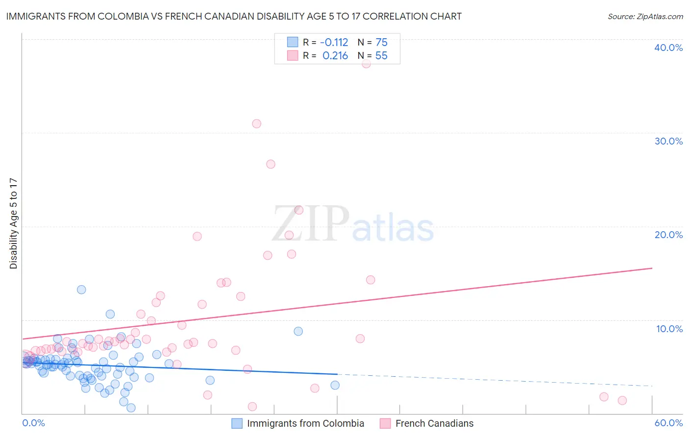 Immigrants from Colombia vs French Canadian Disability Age 5 to 17