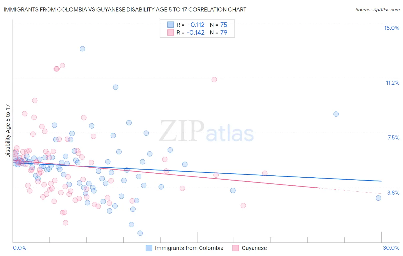 Immigrants from Colombia vs Guyanese Disability Age 5 to 17