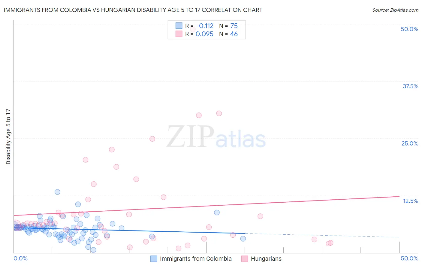 Immigrants from Colombia vs Hungarian Disability Age 5 to 17