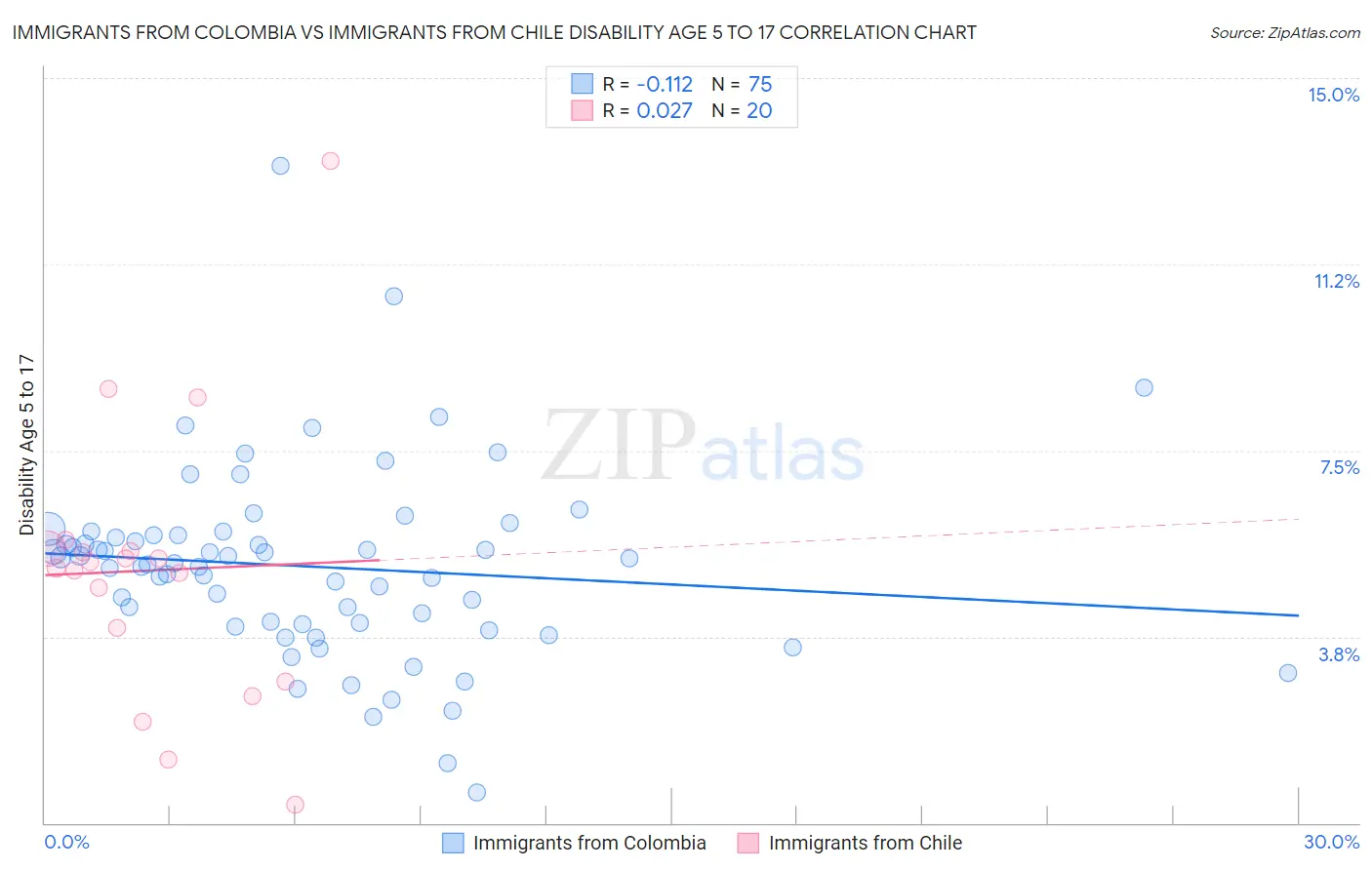 Immigrants from Colombia vs Immigrants from Chile Disability Age 5 to 17