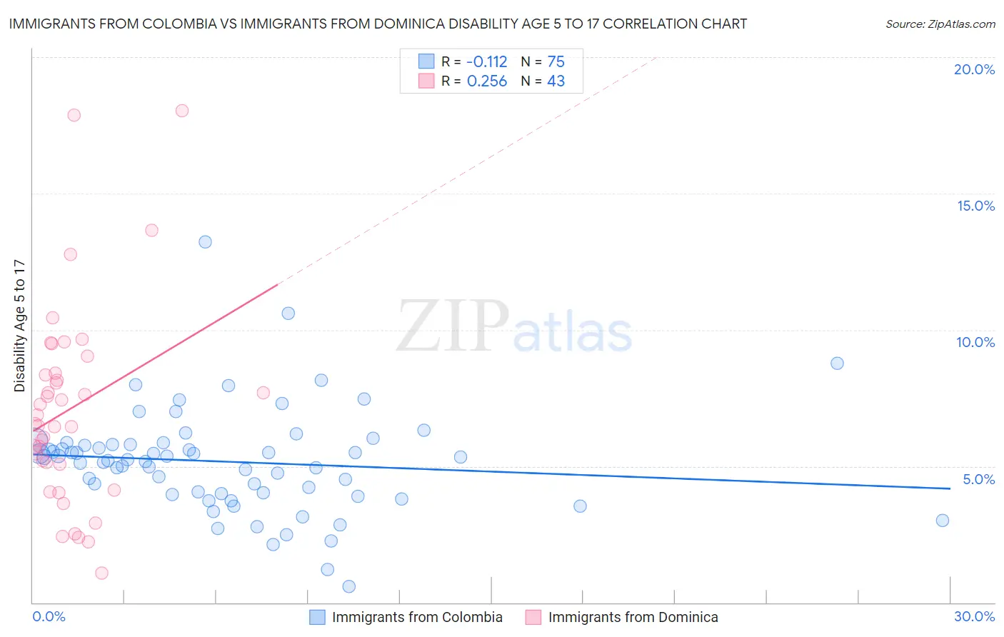 Immigrants from Colombia vs Immigrants from Dominica Disability Age 5 to 17