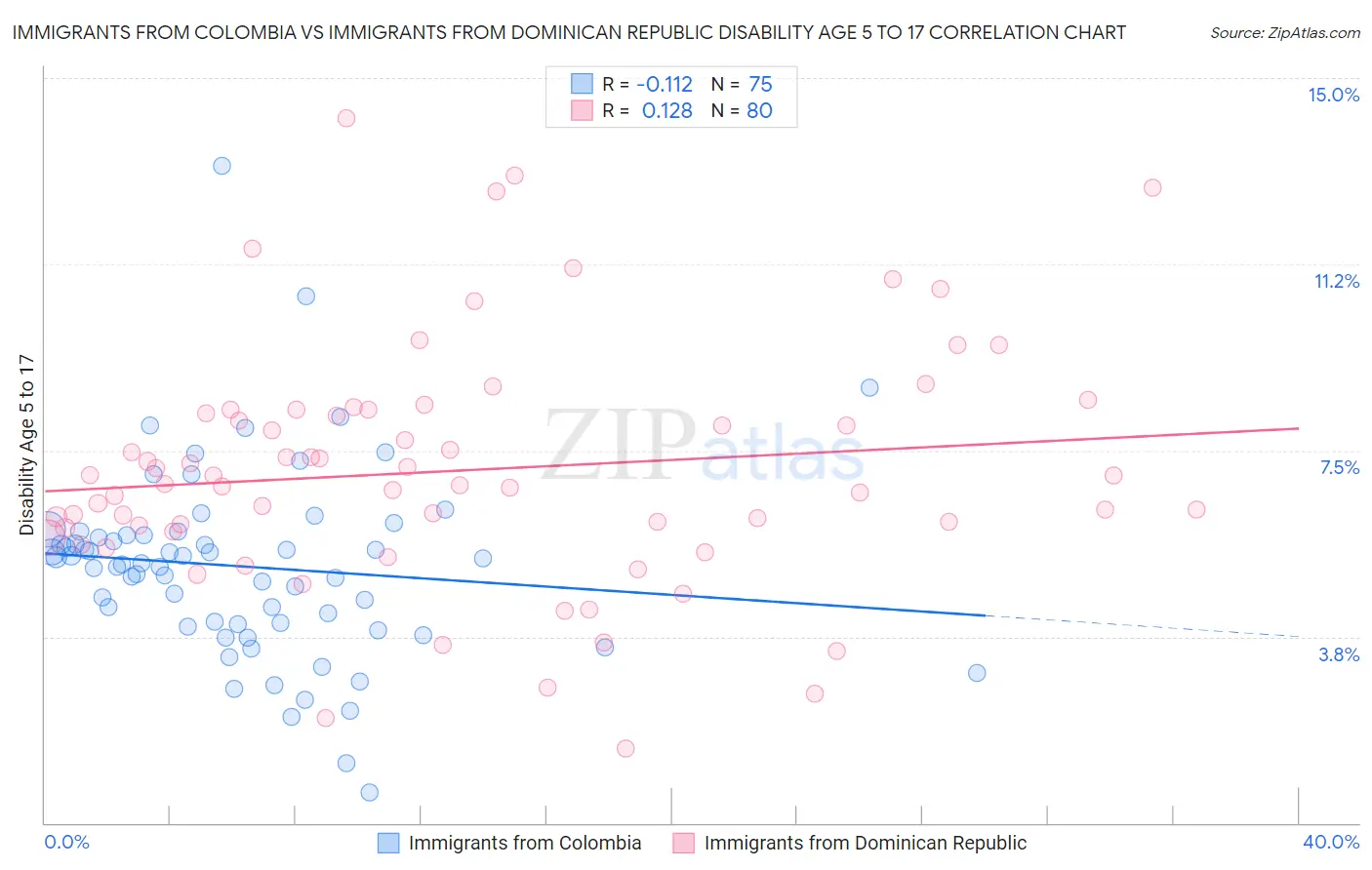 Immigrants from Colombia vs Immigrants from Dominican Republic Disability Age 5 to 17