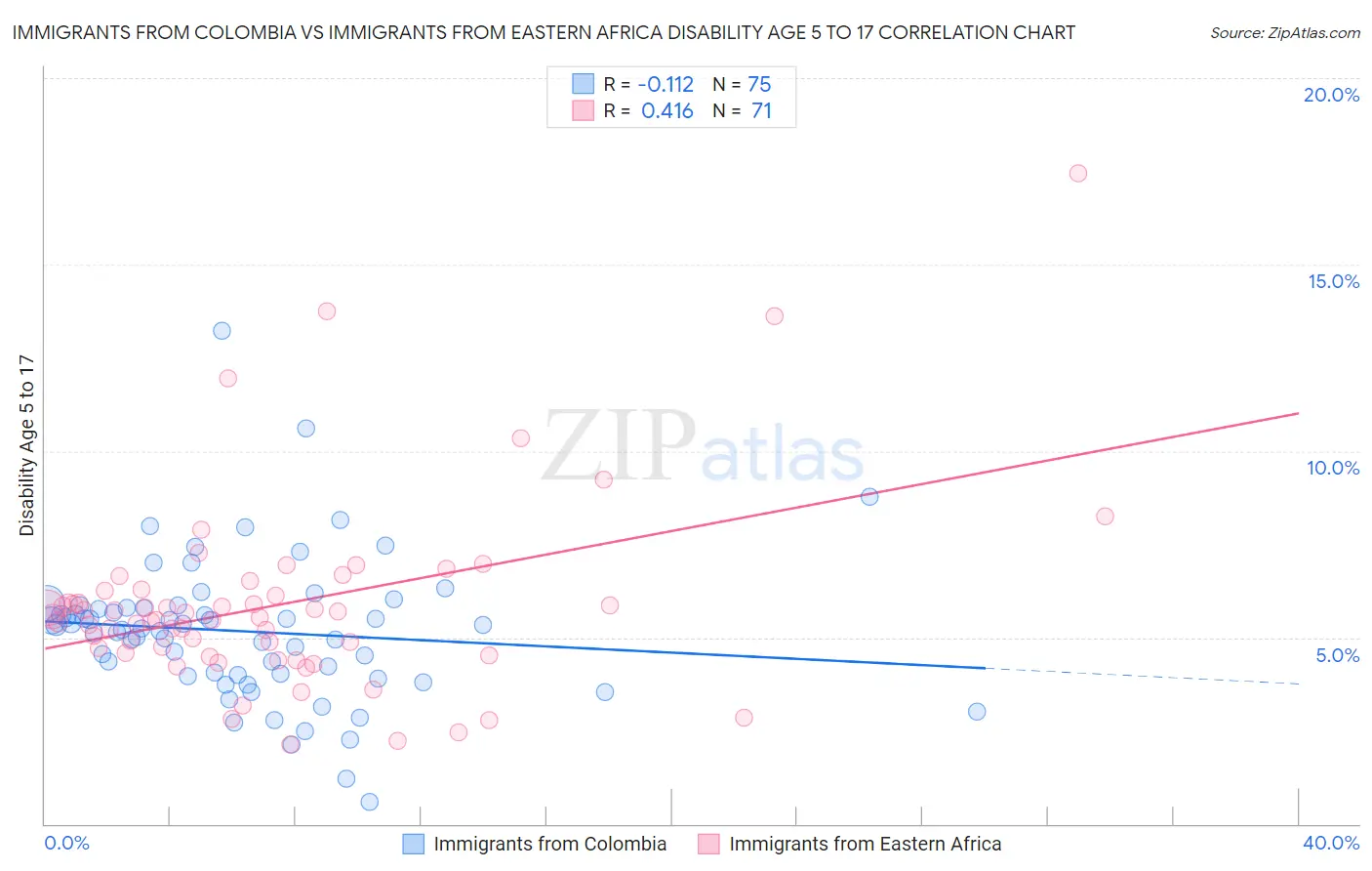 Immigrants from Colombia vs Immigrants from Eastern Africa Disability Age 5 to 17