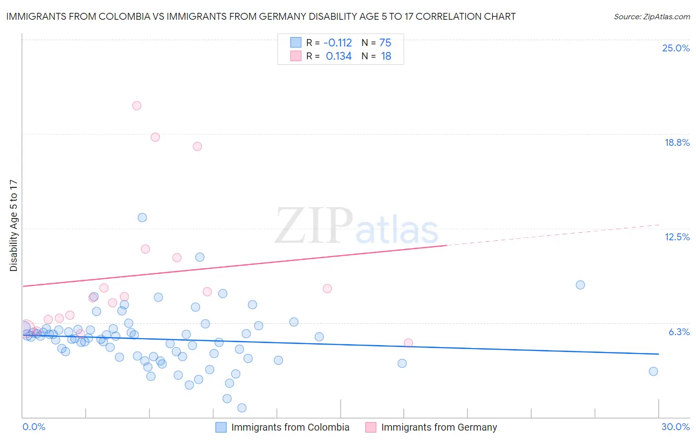 Immigrants from Colombia vs Immigrants from Germany Disability Age 5 to 17