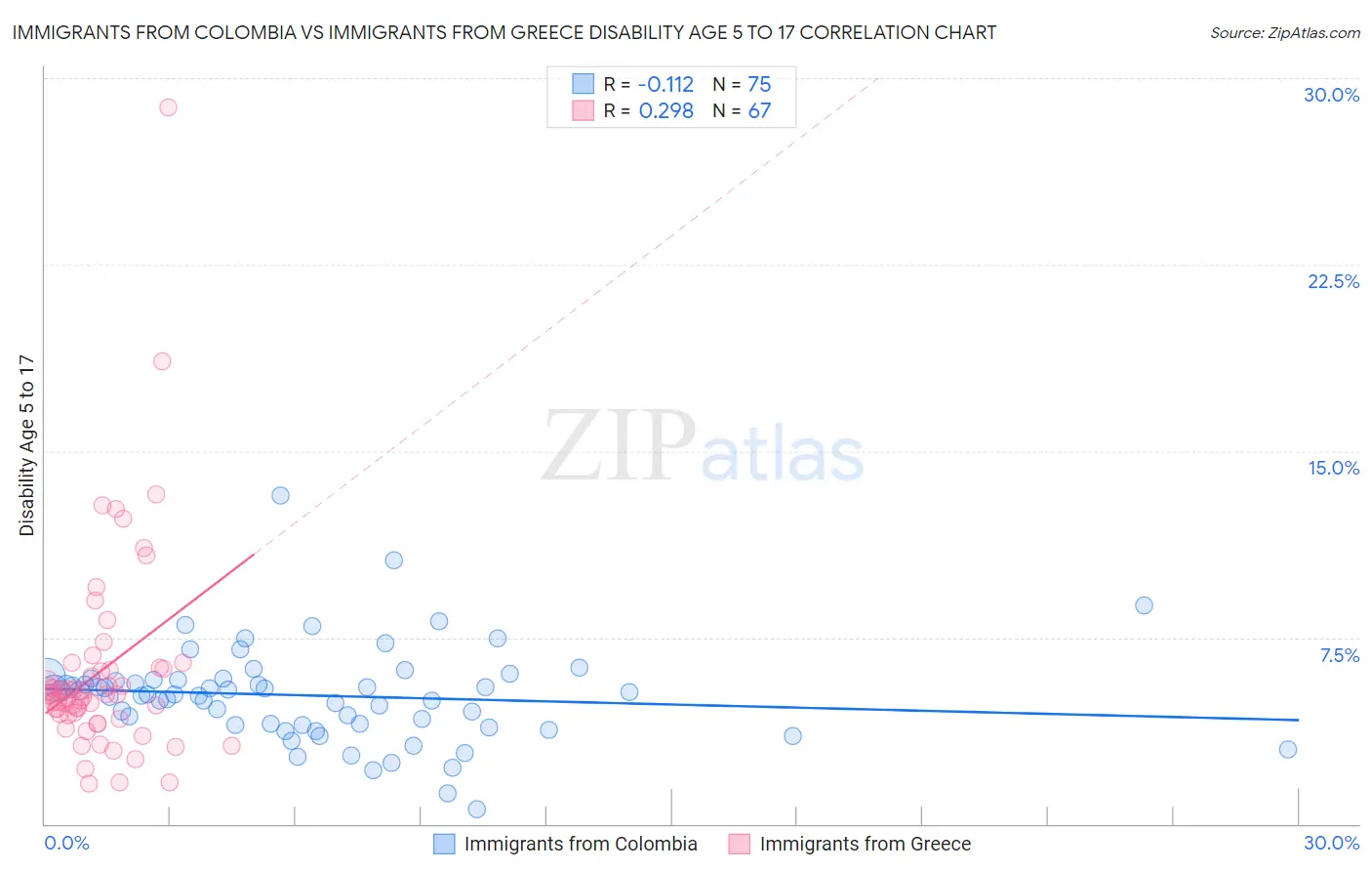 Immigrants from Colombia vs Immigrants from Greece Disability Age 5 to 17