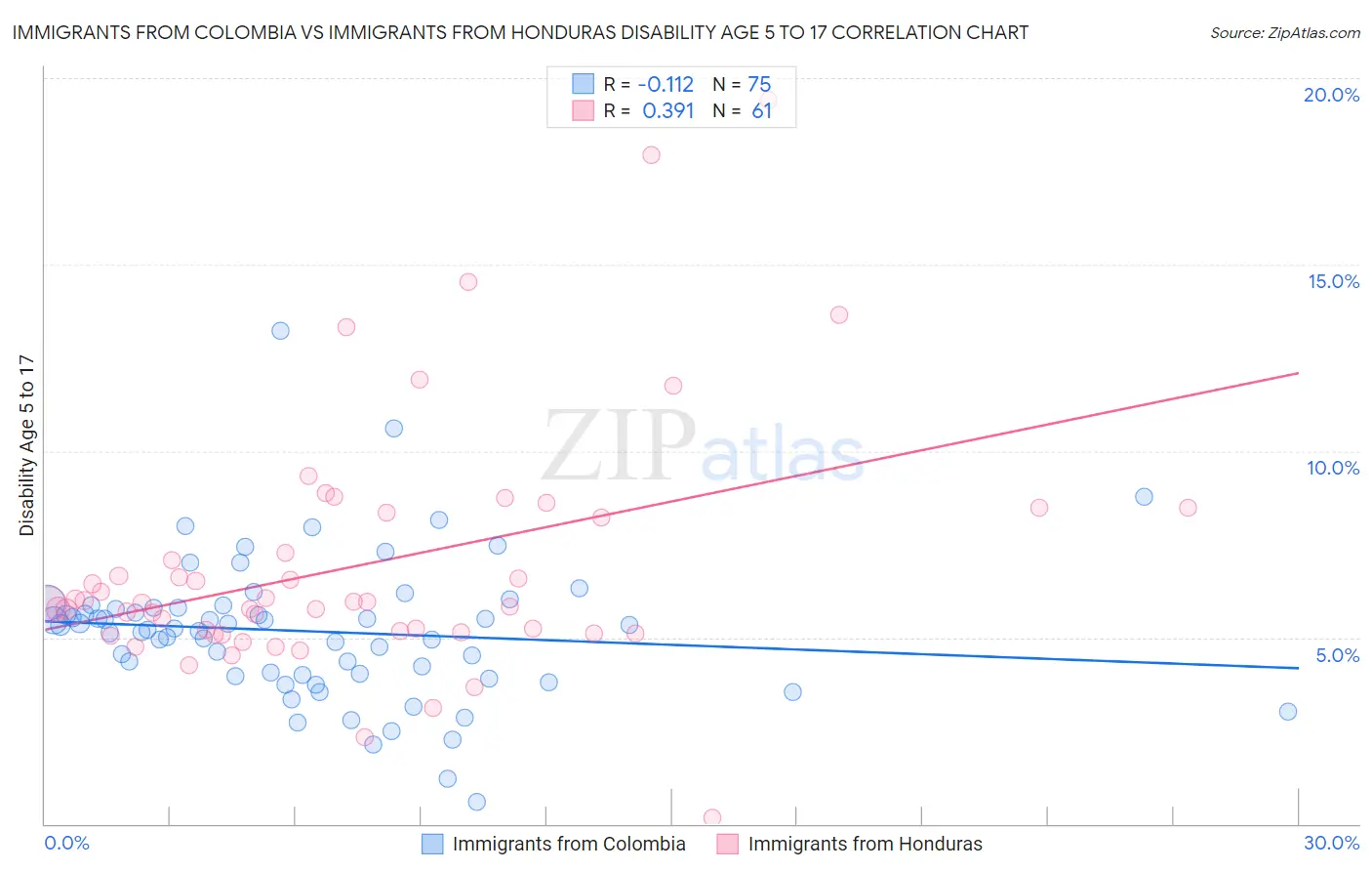 Immigrants from Colombia vs Immigrants from Honduras Disability Age 5 to 17