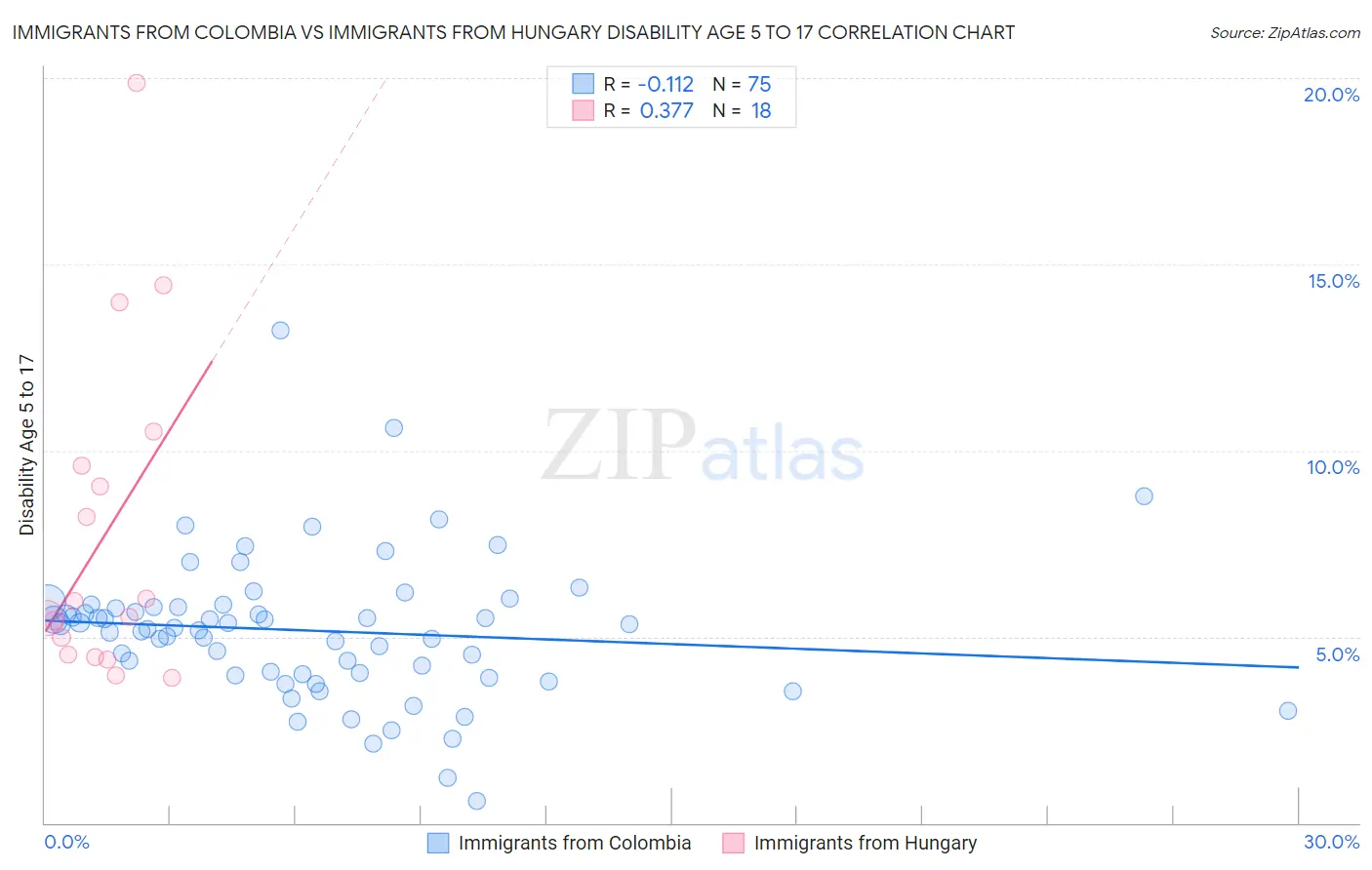 Immigrants from Colombia vs Immigrants from Hungary Disability Age 5 to 17