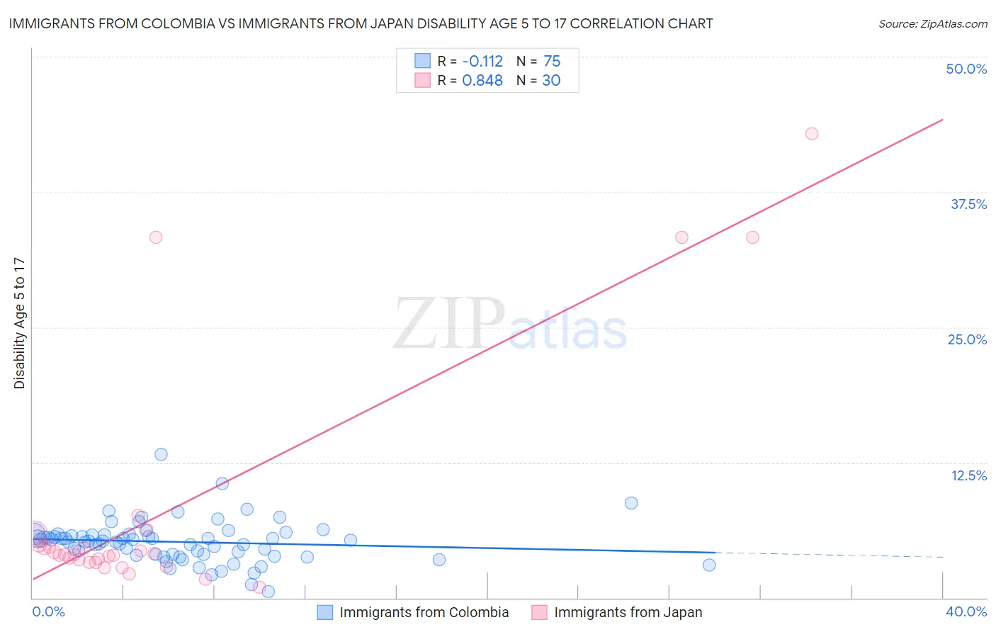 Immigrants from Colombia vs Immigrants from Japan Disability Age 5 to 17