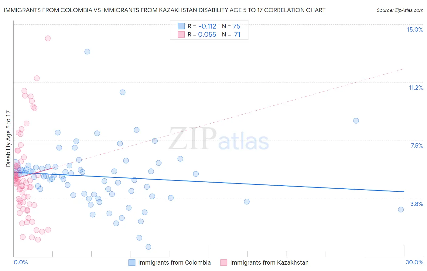 Immigrants from Colombia vs Immigrants from Kazakhstan Disability Age 5 to 17