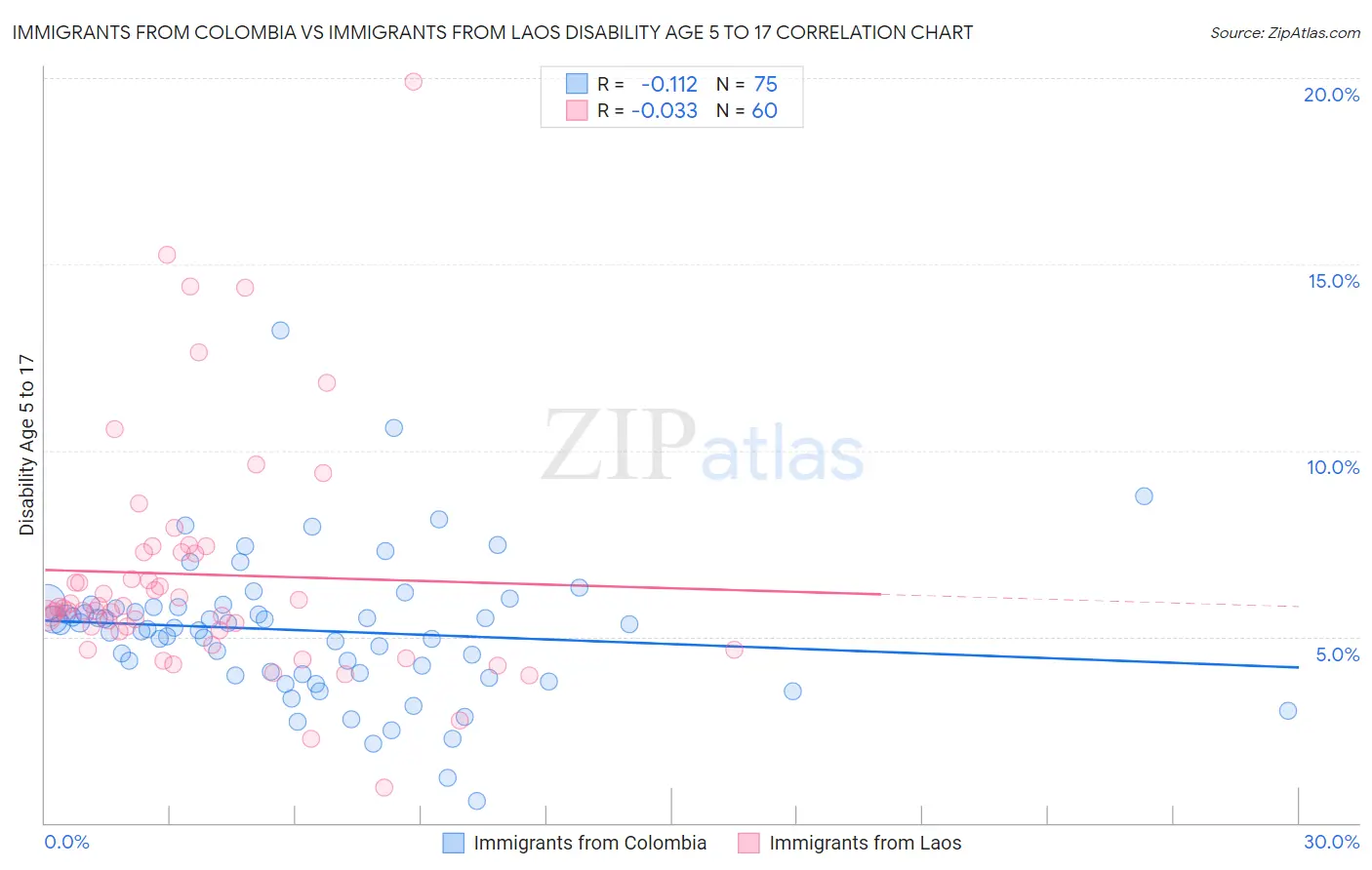 Immigrants from Colombia vs Immigrants from Laos Disability Age 5 to 17