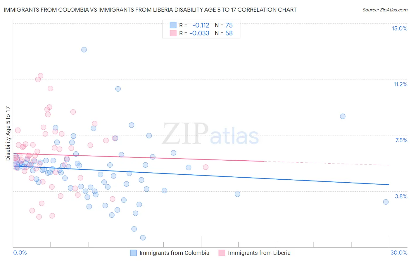 Immigrants from Colombia vs Immigrants from Liberia Disability Age 5 to 17