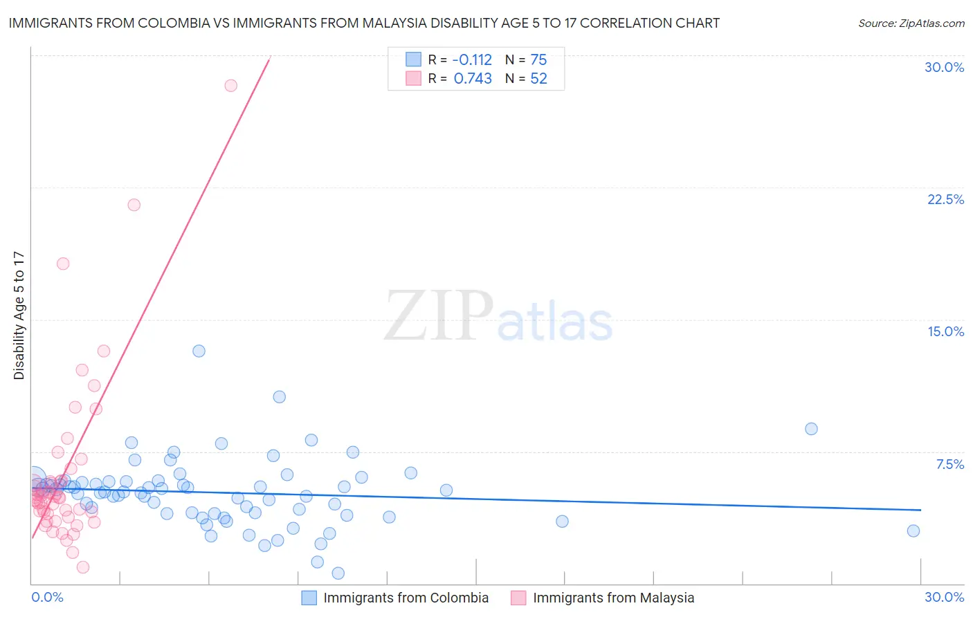Immigrants from Colombia vs Immigrants from Malaysia Disability Age 5 to 17