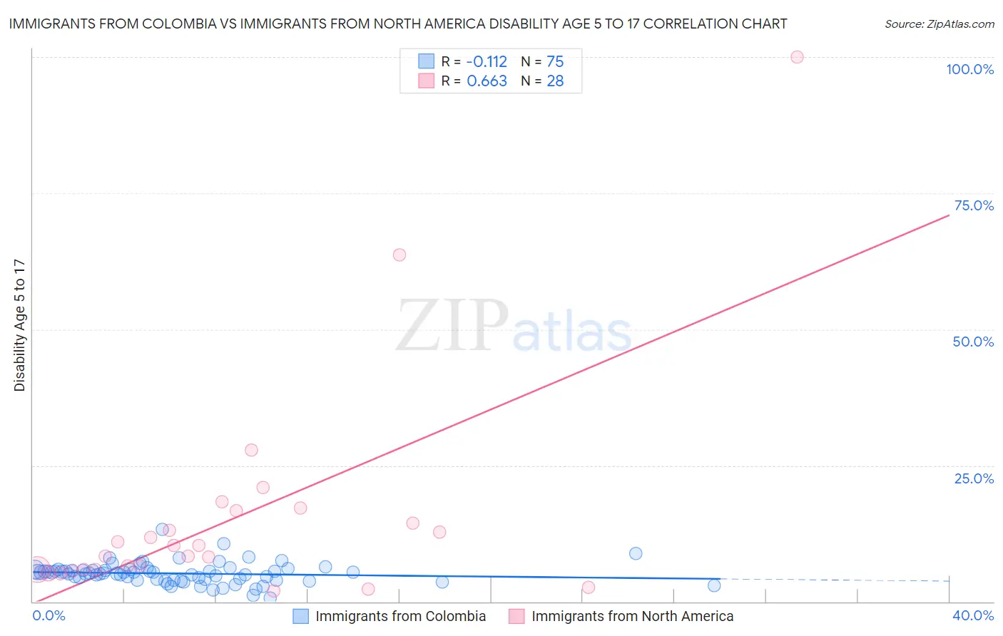 Immigrants from Colombia vs Immigrants from North America Disability Age 5 to 17