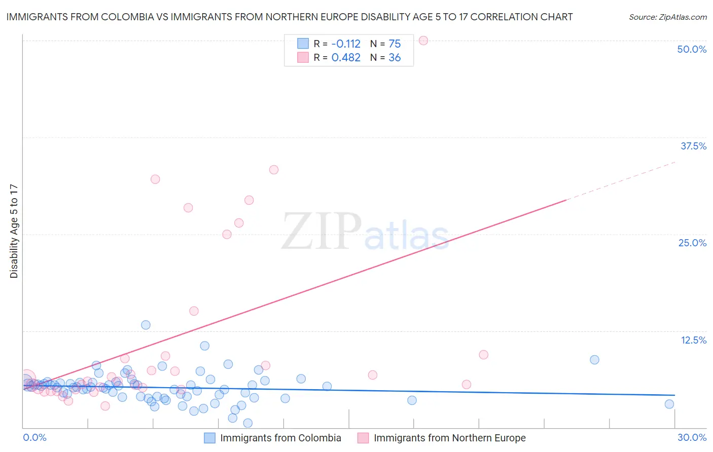 Immigrants from Colombia vs Immigrants from Northern Europe Disability Age 5 to 17