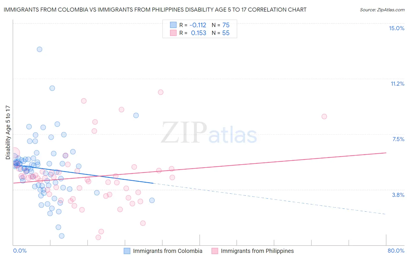 Immigrants from Colombia vs Immigrants from Philippines Disability Age 5 to 17