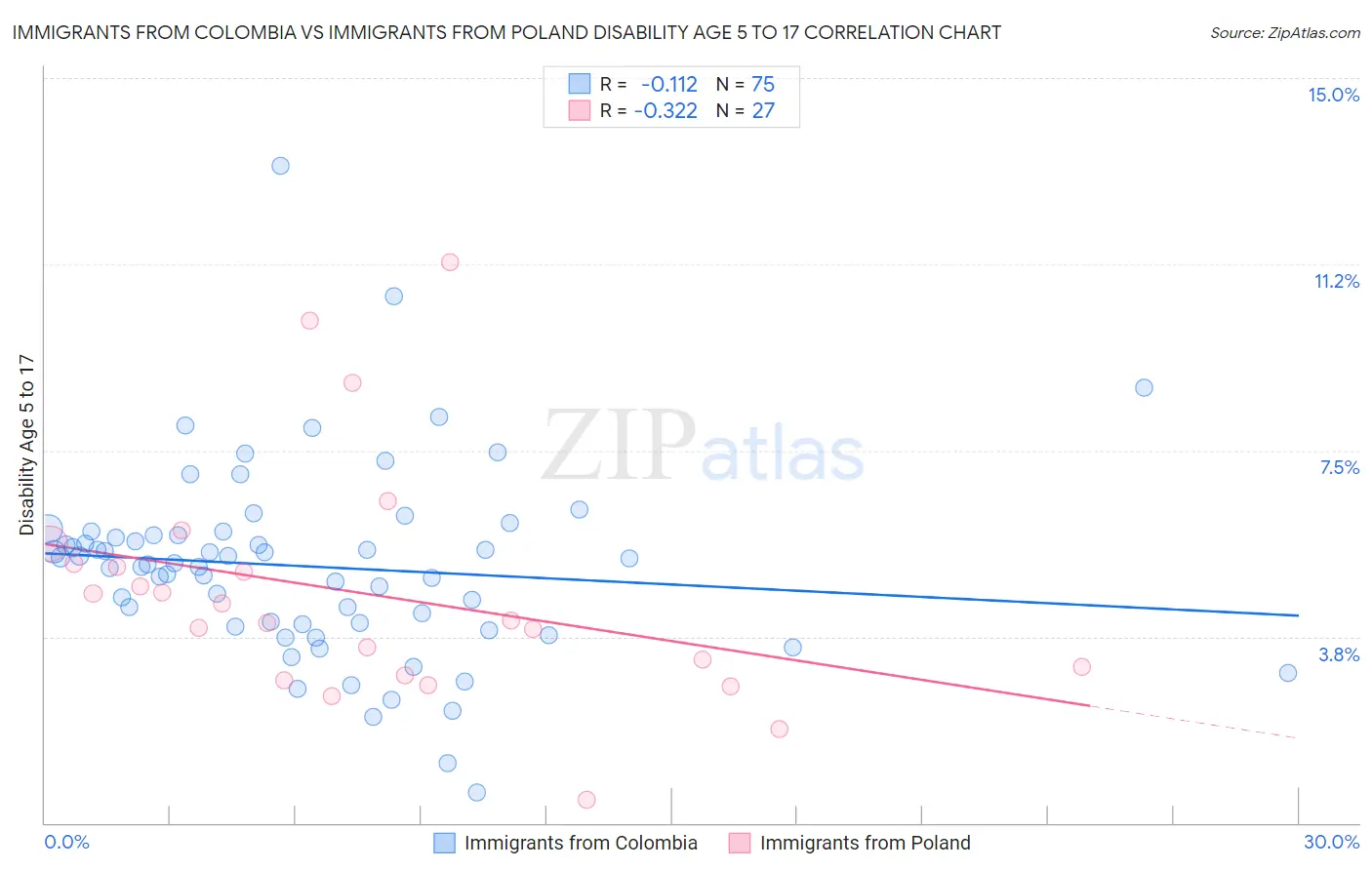 Immigrants from Colombia vs Immigrants from Poland Disability Age 5 to 17