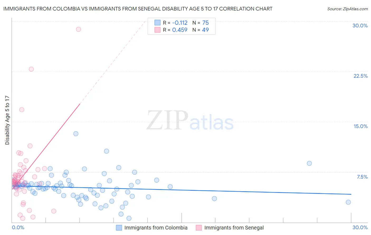 Immigrants from Colombia vs Immigrants from Senegal Disability Age 5 to 17