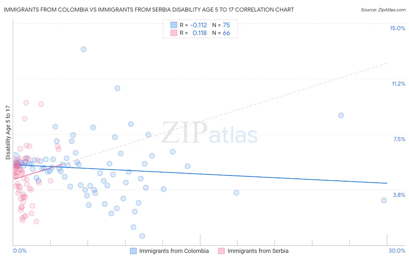 Immigrants from Colombia vs Immigrants from Serbia Disability Age 5 to 17