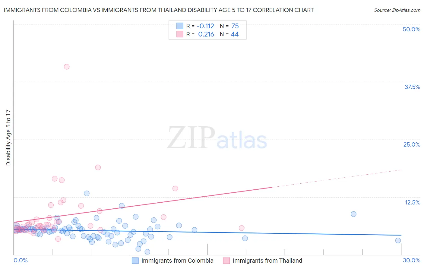 Immigrants from Colombia vs Immigrants from Thailand Disability Age 5 to 17