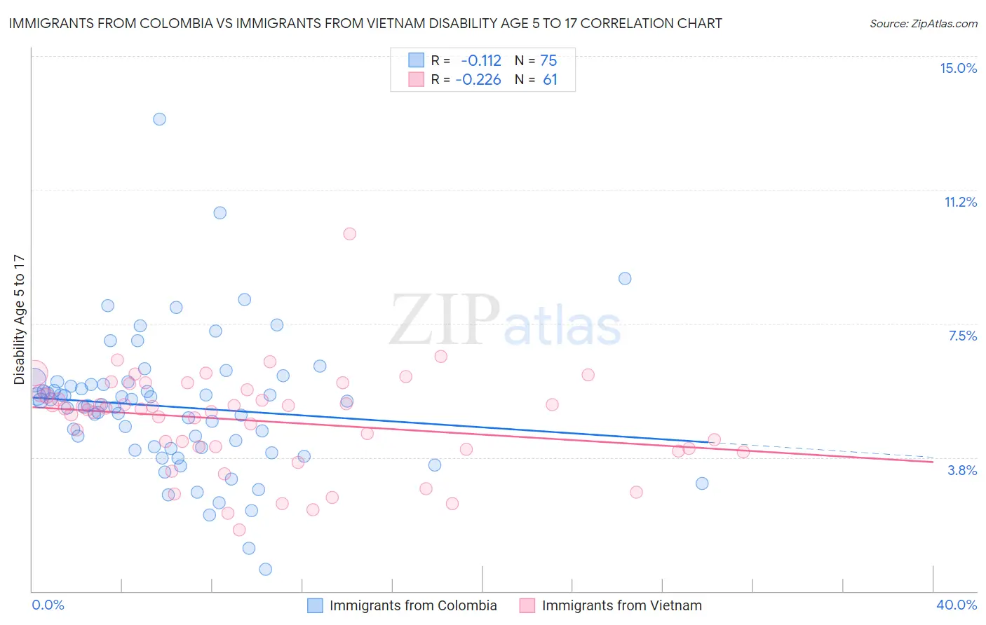 Immigrants from Colombia vs Immigrants from Vietnam Disability Age 5 to 17