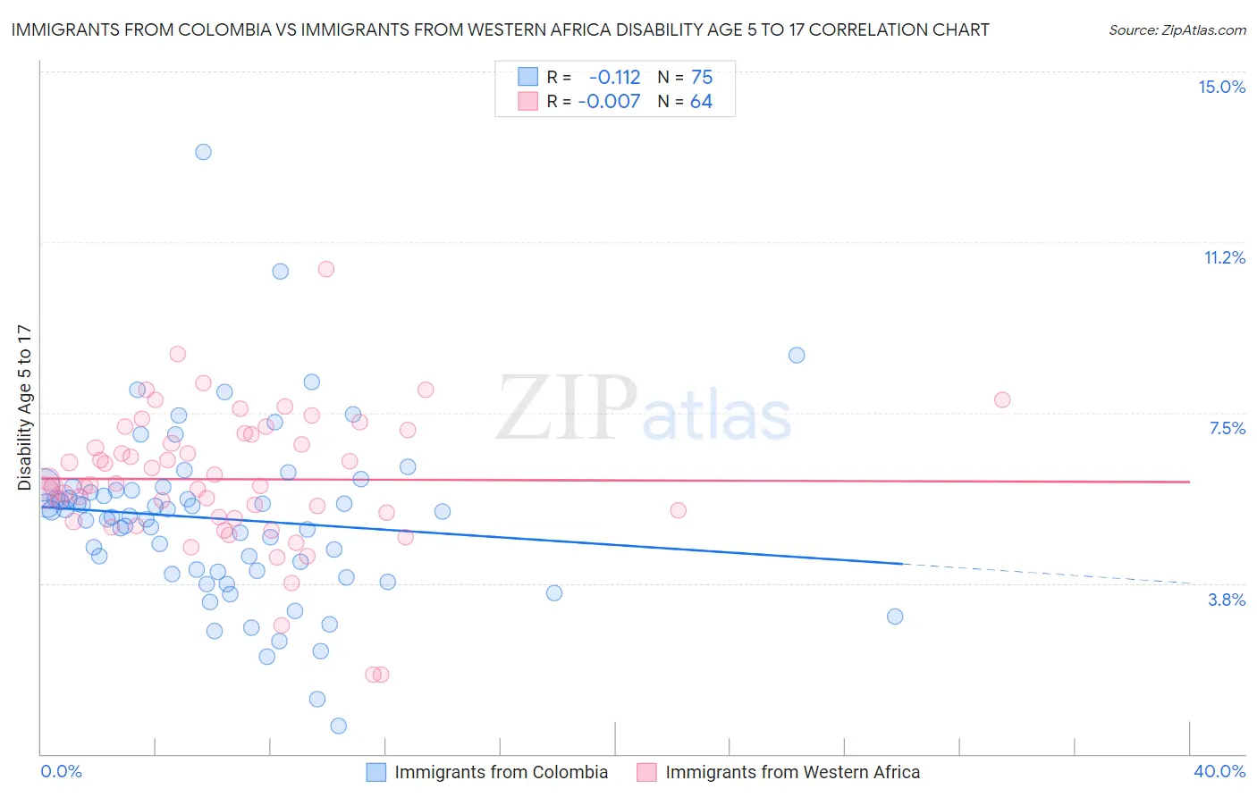 Immigrants from Colombia vs Immigrants from Western Africa Disability Age 5 to 17