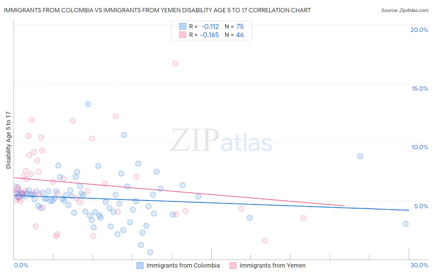 Immigrants from Colombia vs Immigrants from Yemen Disability Age 5 to 17